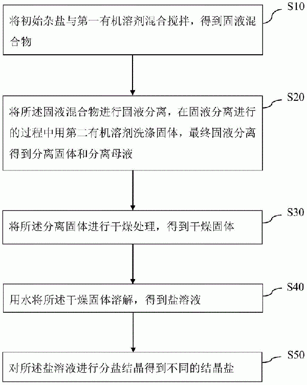 雜鹽資源化的處理方法及系統(tǒng)與流程