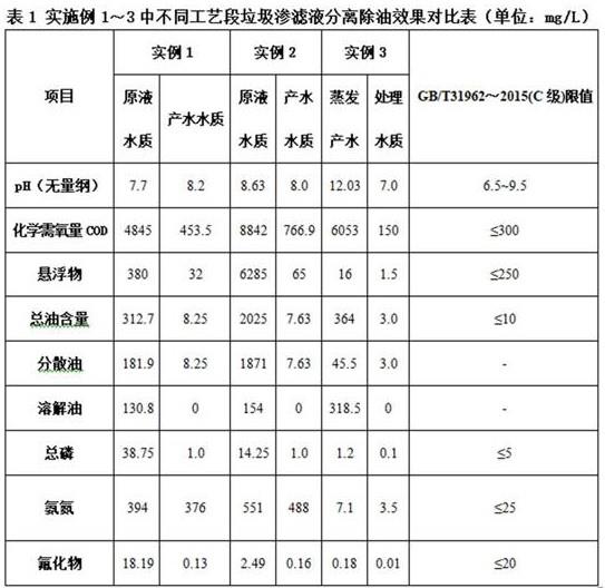 一種工業(yè)固體垃圾含油滲濾液的處理方法與流程