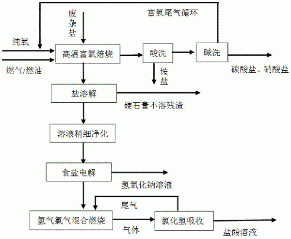 一種工業(yè)廢雜鹽資源化的方法與流程