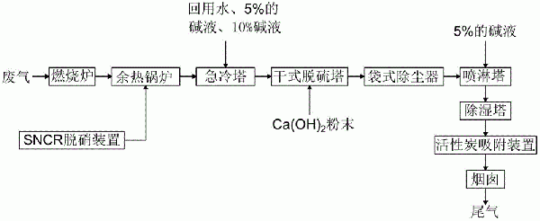 活性炭再生過程中廢氣處理工藝的制作方法