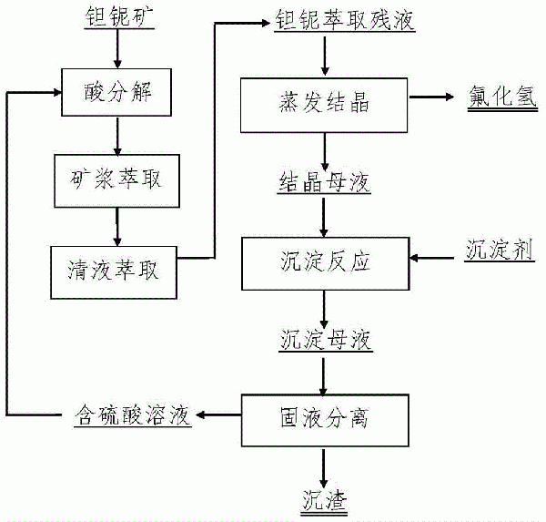 一種鉭鈮萃取殘液的處理方法與流程