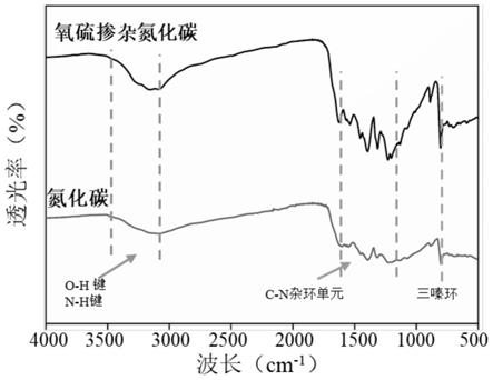 氧硫雙摻雜氮化碳可見光催化材料的制備方法及其應(yīng)用