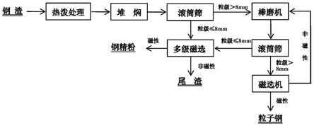 鋼渣處理工藝及其所得尾渣的應(yīng)用的制作方法