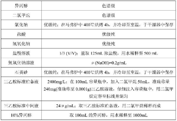 一種氣相色譜-質(zhì)譜檢測(cè)土壤和沉積物中三乙胺的方法與流程