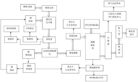 BOE廢液制備氟化氫的方法及裝置與流程