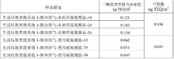 可溶性硫氰酸鹽在固體廢棄物焚燒煙氣二噁英類減排控制方面的應(yīng)用