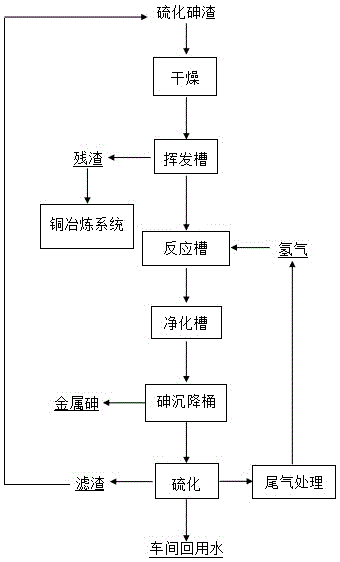 一種氫氣還原硫化砷渣制取金屬砷的方法與流程