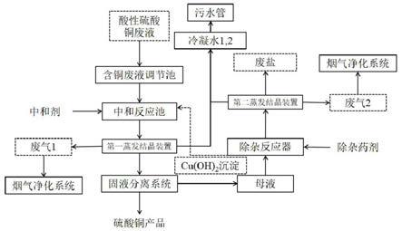 回收酸性硫酸銅廢液中硫酸銅的方法與流程