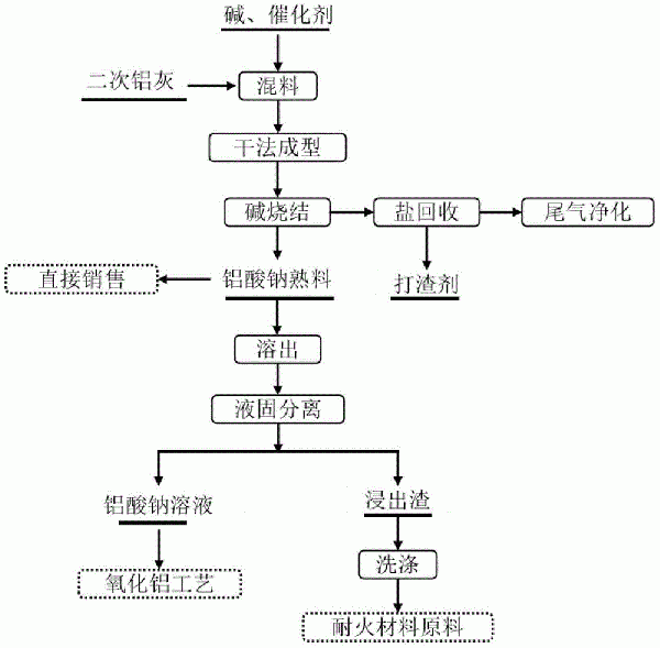 一種二次鋁灰資源綜合利用的方法與流程