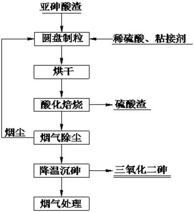 一種從亞砷酸渣中回收三氧化二砷的生產(chǎn)方法與流程