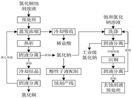 熱析法處理酸性氯化銅蝕刻廢液全回收的方法與流程