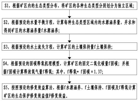 礦區(qū)生態(tài)保護(hù)修復(fù)效益評價方法與流程