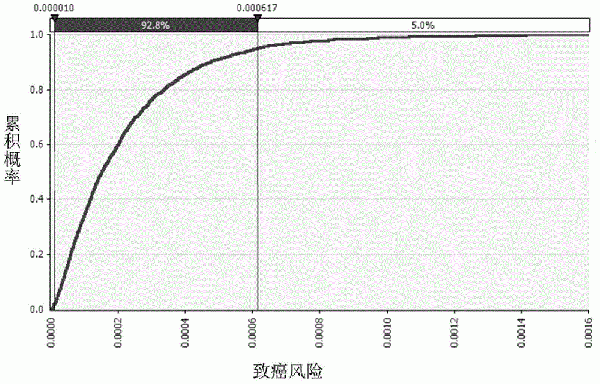 基于生物有效性和蒙特卡羅模擬的重金屬污染土壤健康風(fēng)險概率化識別方法與流程