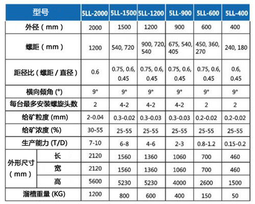 螺旋溜槽技術(shù)參數(shù)