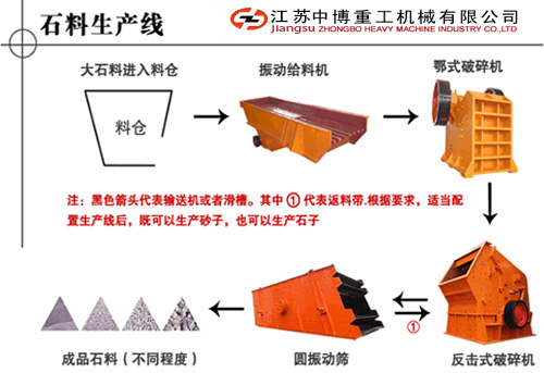 石料生產(chǎn)線配置