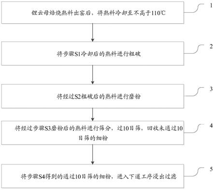 鋰云母焙燒熟料磨粉浸出的方法與流程