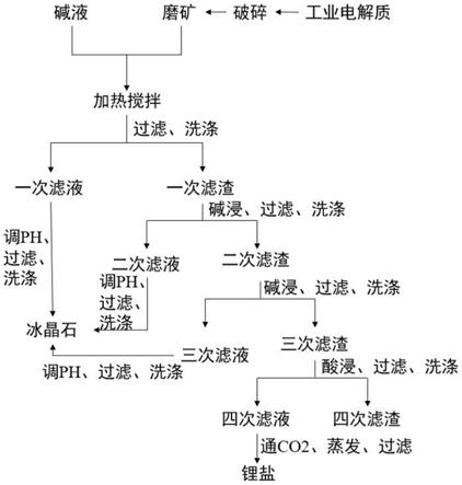 提取鋁電解質(zhì)中鋰鹽的方法