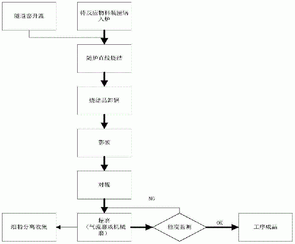 用于鋰離子電池正極材料制備的燒結(jié)工藝的制作方法