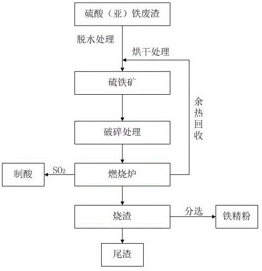 一種含硫酸亞鐵和硫酸鐵廢渣的處理方法與流程