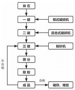 高品質(zhì)機制砂的制備方法與流程