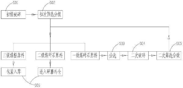 煤矸石制磚原料處理工藝的制作方法