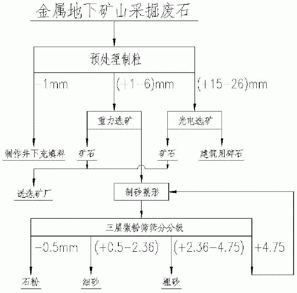 金屬礦山采掘廢石綜合回收工藝的制作方法