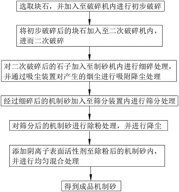 一種用于替代天然砂的機(jī)制砂的制造方法與流程