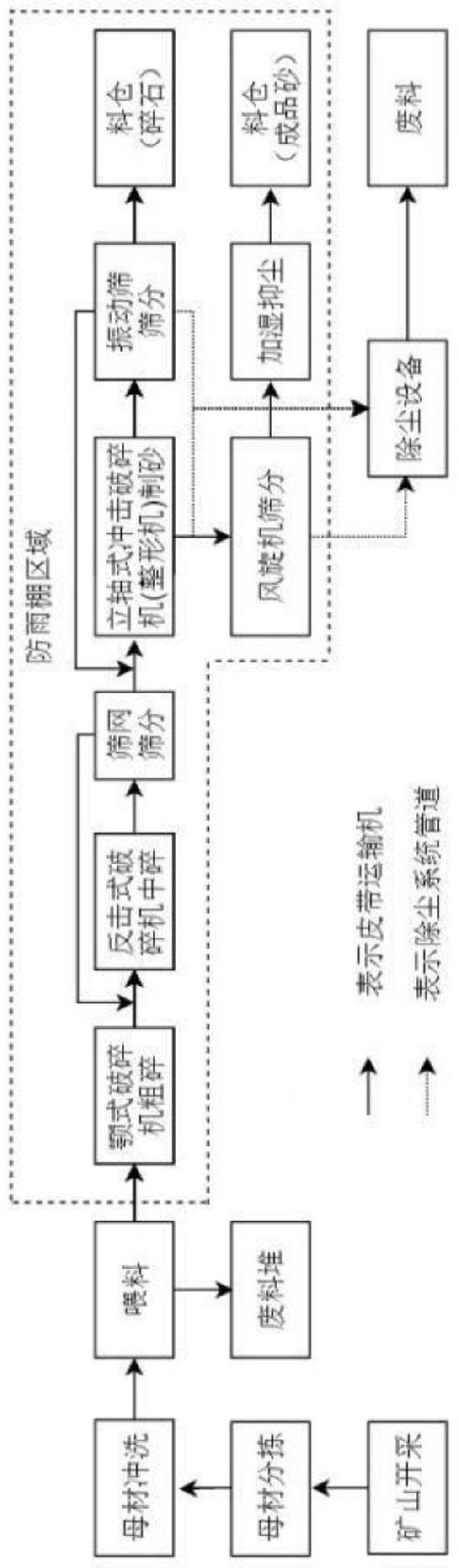 一種風(fēng)旋機(jī)干法制砂生產(chǎn)的施工工藝的制作方法