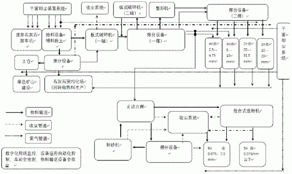 廢棄石灰石環(huán)保再利用干法制砂方法與流程