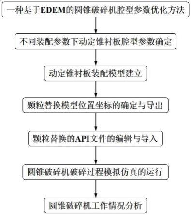 一種基于EDEM的圓錐破碎機(jī)腔型參數(shù)優(yōu)化方法與流程