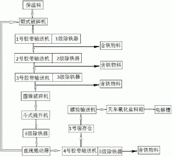 鋁電解極上保溫料多級(jí)破碎、除鐵及加料方法與流程