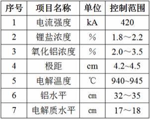 一種降低電解鋁液中鐵含量的方法與流程