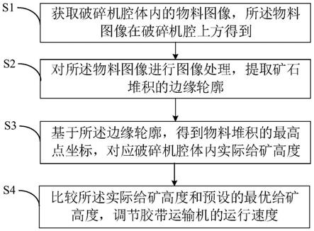 一種破碎機(jī)擠滿給礦的檢測(cè)控制方法、系統(tǒng)及裝置與流程