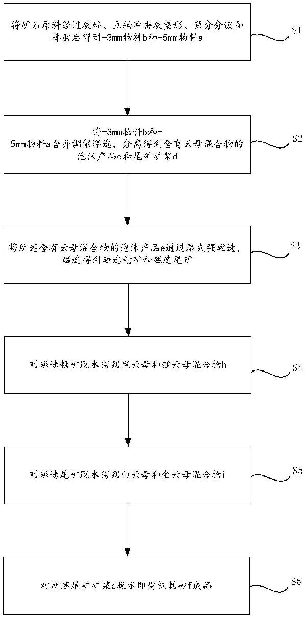 濕法去除機制砂中云母的方法與流程