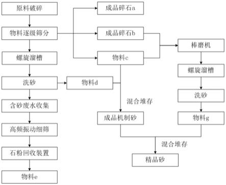 降低機制砂中云母含量的濕法生產(chǎn)工藝的制作方法