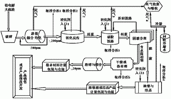 鋁電解大修渣中含鈉、含氟化合物的轉(zhuǎn)化方法與系統(tǒng)與流程