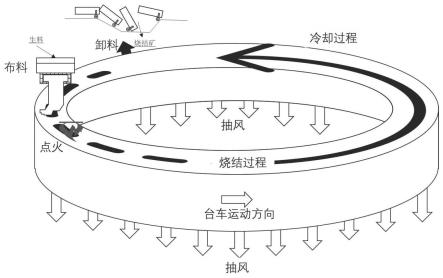 煤矸石環(huán)形燒結(jié)脫碳工藝