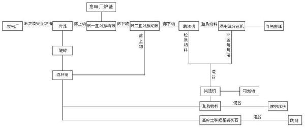 一種垃圾焚燒發(fā)電廠爐渣的資源化綜合處理方法與流程