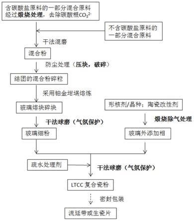 鈣硼硅玻璃粉基復(fù)合瓷粉及其制備工藝的制作方法