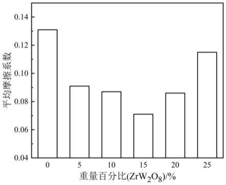 低熱膨脹系數(shù)耐磨超高分子量聚乙烯材料及其制備方法與流程