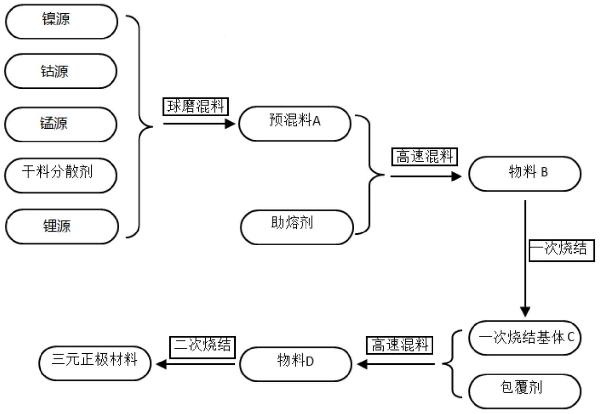 一種三元正極材料及其制備方法和應(yīng)用與流程