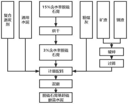 一種脫硫石膏基超硫酸鹽水泥及其制備方法與流程