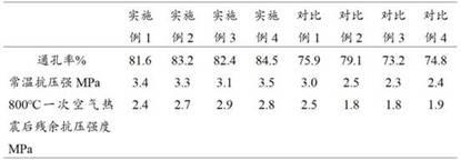 高強度氧化鋁泡沫陶瓷及其制備方法與流程