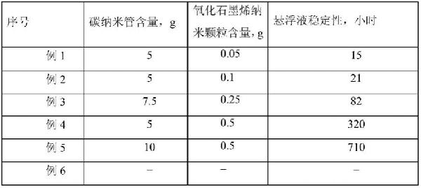 一種使用石墨烯納米顆粒穩(wěn)定氧化碳納米管懸浮液的方法與流程