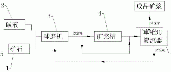 一種提高成品礦漿細(xì)度的方法以及單錐角旋流器與流程