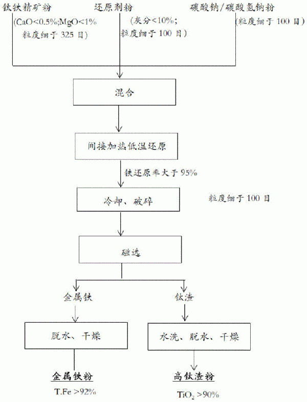 一種鈦鐵精礦粉低溫還原制備高鈦渣粉和金屬鐵粉的方法與流程