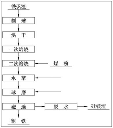 處理紅土鎳礦浸出渣和黃鈉鐵礬渣的混合物的方法和應(yīng)用與流程