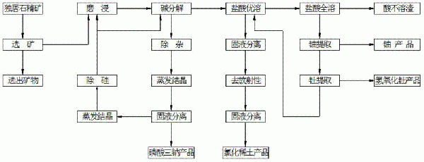 從獨居石精礦中冶煉分離鈾、釷和稀土的工藝方法與流程