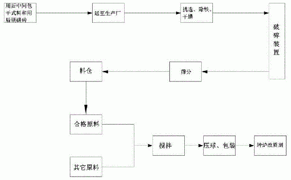 用后中間包干式料再生的轉(zhuǎn)爐改質(zhì)劑及其制法的制作方法