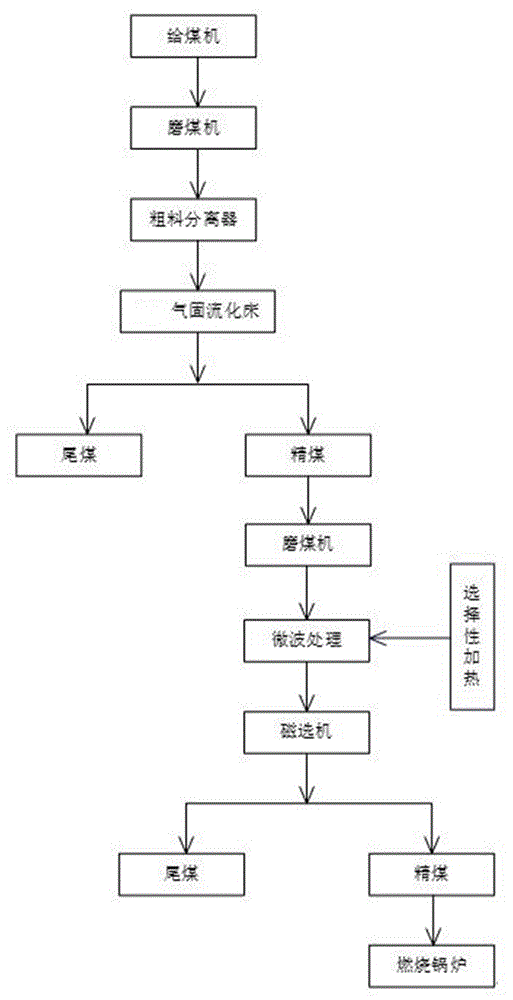 發(fā)電廠磨機返料氣固流化床與微波磁選聯(lián)合脫硫工藝的制作方法